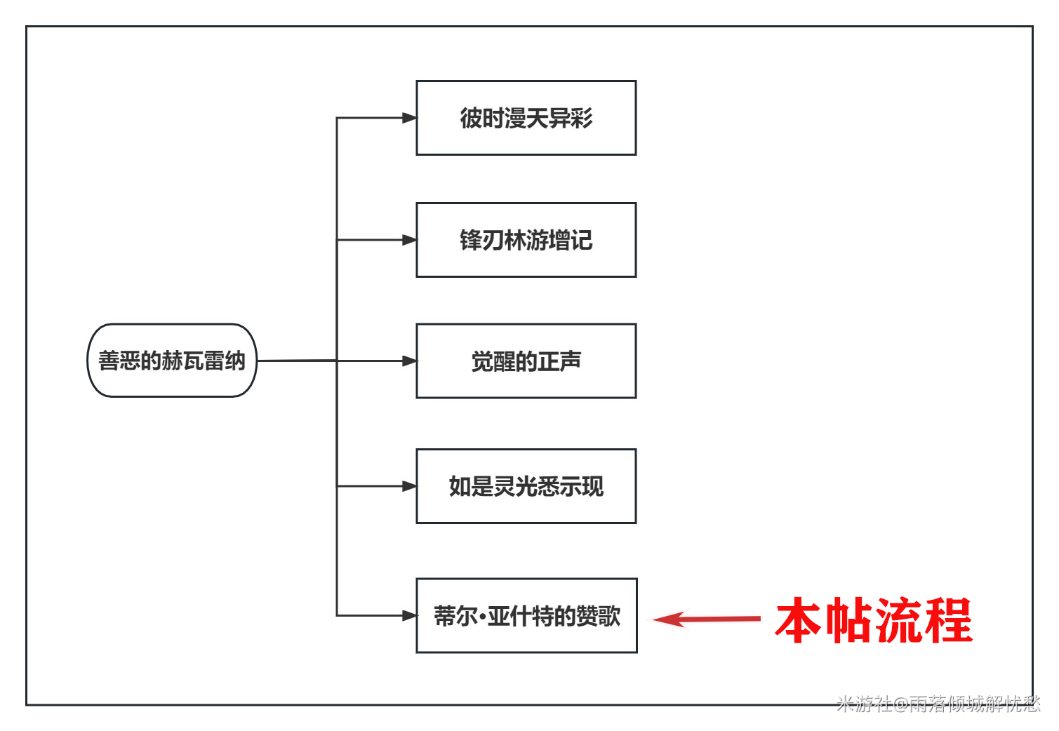 原神蒂尔亚什特的赞歌任务攻略