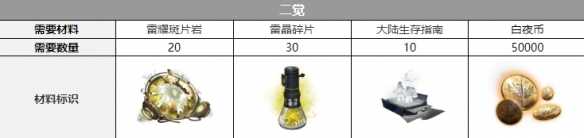白夜极光康纳三觉要什么材料 白夜极光康纳三觉材料一览