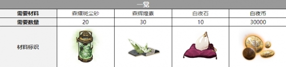 白夜极光海蒂三觉要什么材料 白夜极光海蒂三觉材料一览