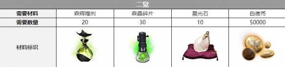 白夜极光海蒂三觉要什么材料 白夜极光海蒂三觉材料一览