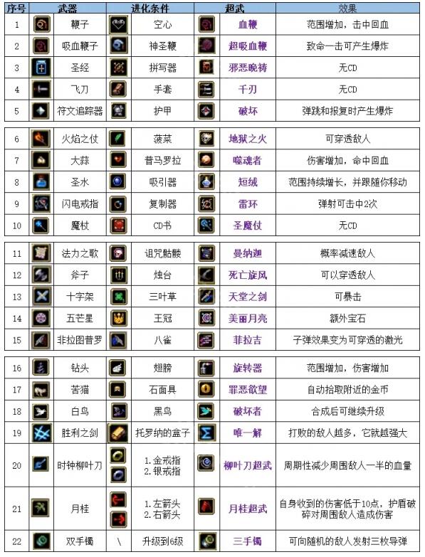 吸血鬼幸存者最新超武合成表