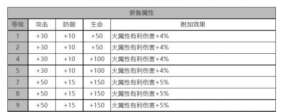 白夜极光VIOLET角色面板数据是什么 数据一览