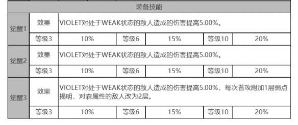 白夜极光VIOLET角色面板数据是什么 数据一览