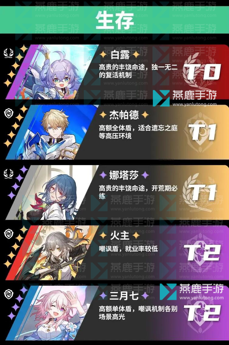 崩坏星穹铁道角色排行榜