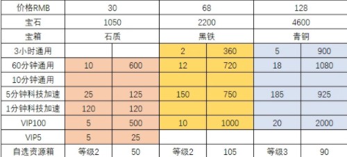 万国觉醒月度限量礼包购买性价比解析[图]