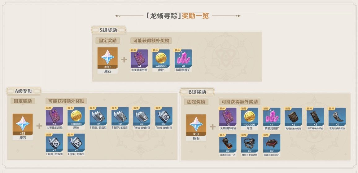 原神龙蜥寻踪获取最高奖励方法介绍[图]
