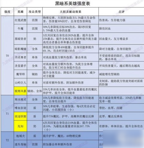 誓灵角色强度排行榜  誓灵角色强度排行榜一览