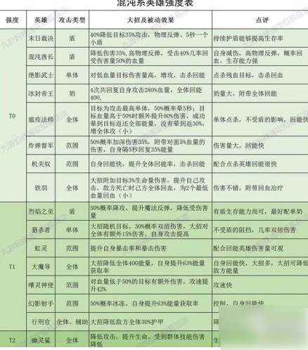誓灵角色强度排行榜  誓灵角色强度排行榜一览