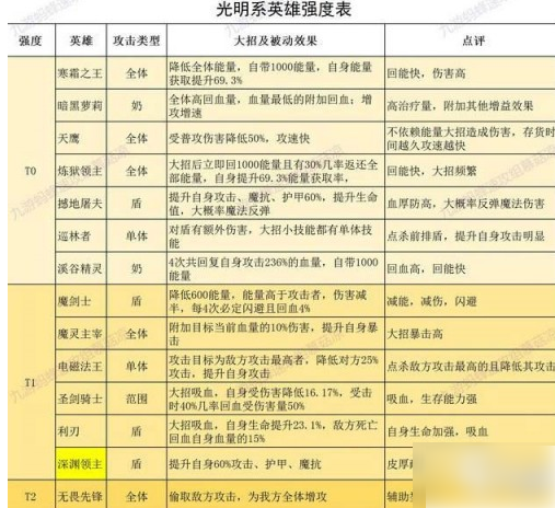 誓灵角色强度排行榜  誓灵角色强度排行榜一览