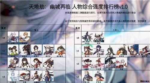 天地劫幽城再临角色综合强度排行一览[图]