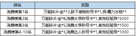 弹弹堂大冒险魔力水枪怎么获得  弹弹堂大冒险魔力水枪获得方法介绍