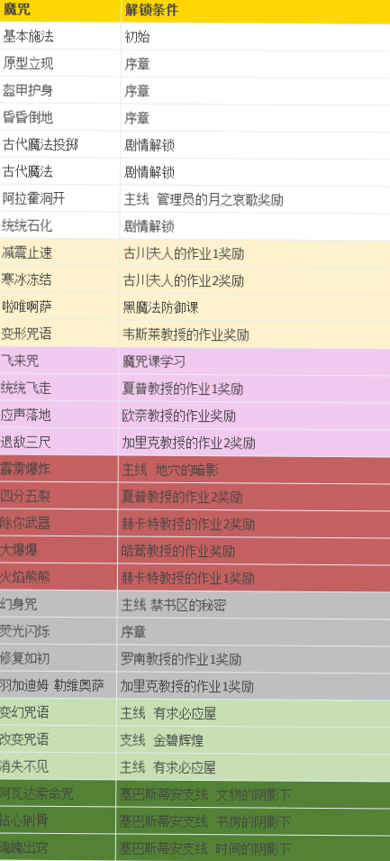 霍格沃茨之遗阿瓦达索命全魔咒学习攻略[图]