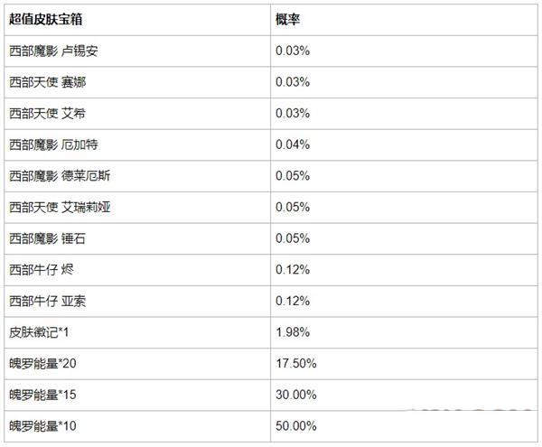 英雄联盟手游徽记集西部烈焰活动宝箱概率介绍[图]