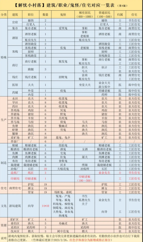 解忧小村落鬼怪获得与培养建议  解忧小村落鬼怪推荐