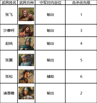 三国志战棋版六级地张飞队打法推荐[图]