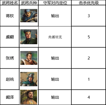 三国志战棋版五级地赵统队打法攻略[图]