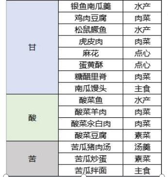 桃源深处有人家菜谱属性大全[图]