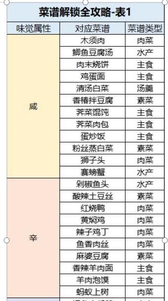 桃源深处有人家菜谱属性大全[图]