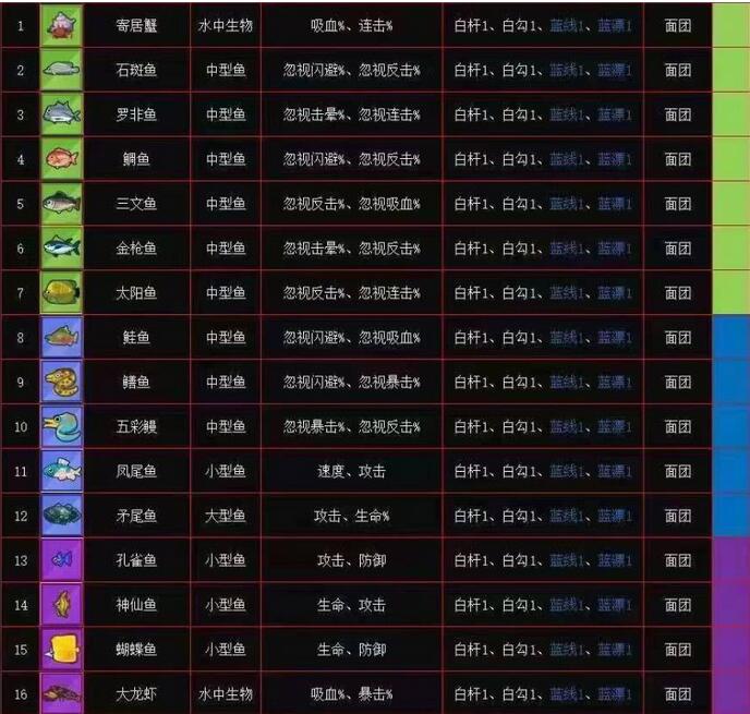 疯狂骑士团钓鱼图鉴大全