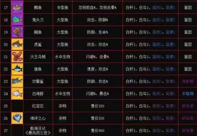 疯狂骑士团钓鱼图鉴大全