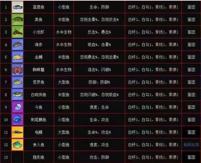 疯狂骑士团钓鱼图鉴大全