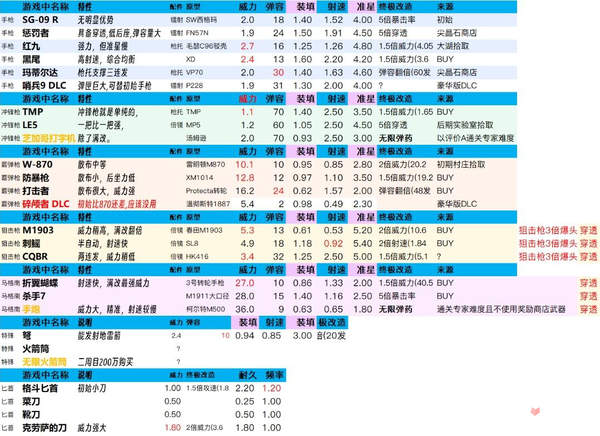 生化危机4重制版全匕首最终改造数据一览[图]