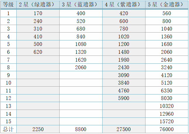 崩坏星穹铁道遗器培养解析
