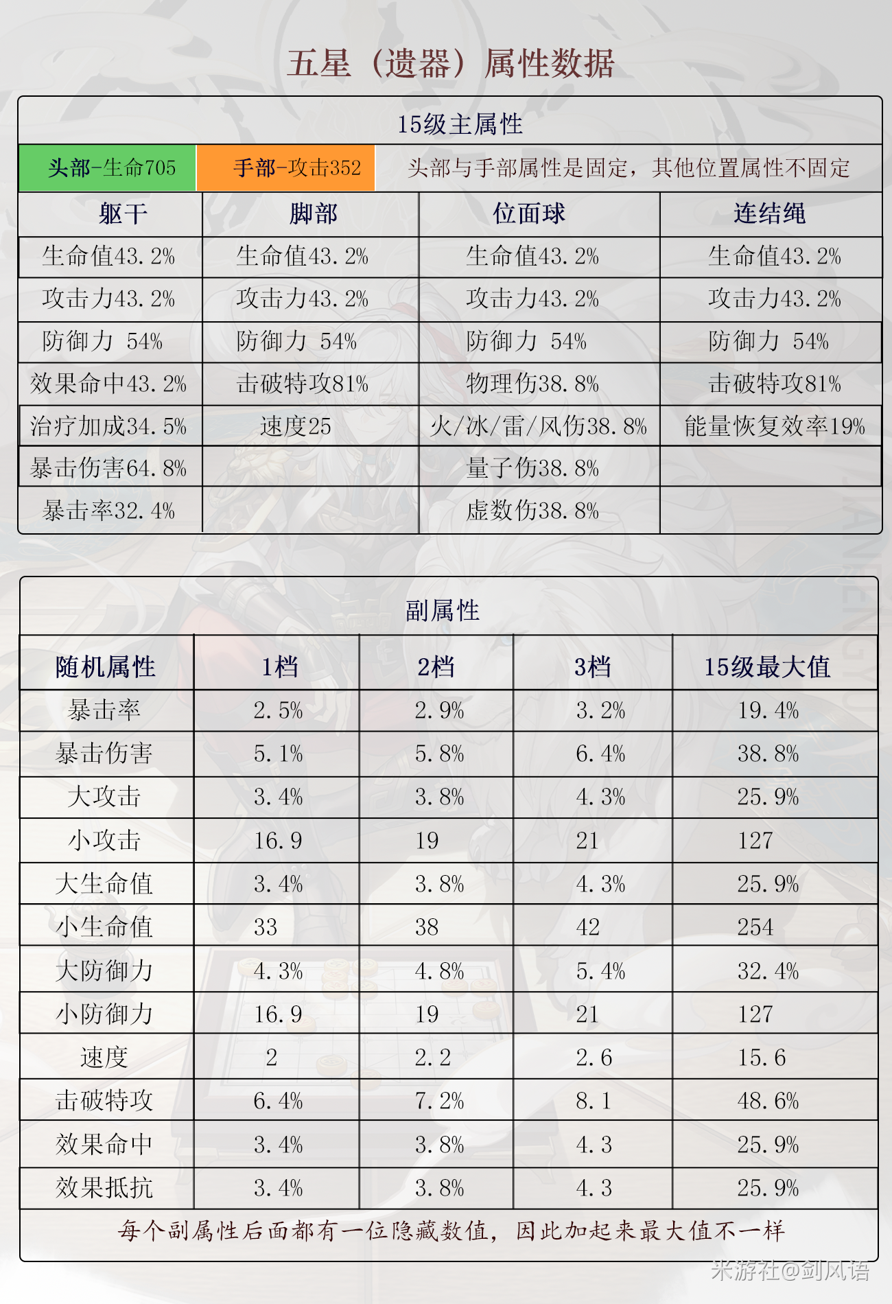 崩坏星穹铁道遗器培养解析
