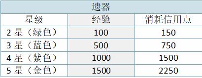 崩坏星穹铁道遗器培养解析