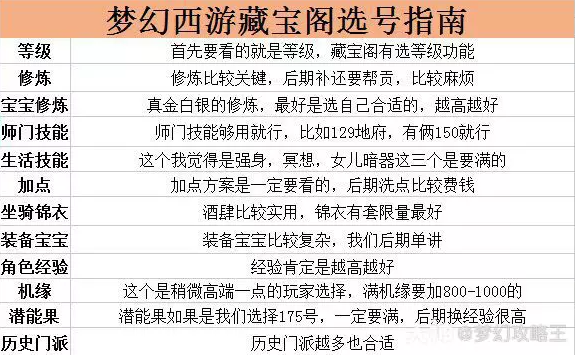 梦幻西游藏宝阁选号指南