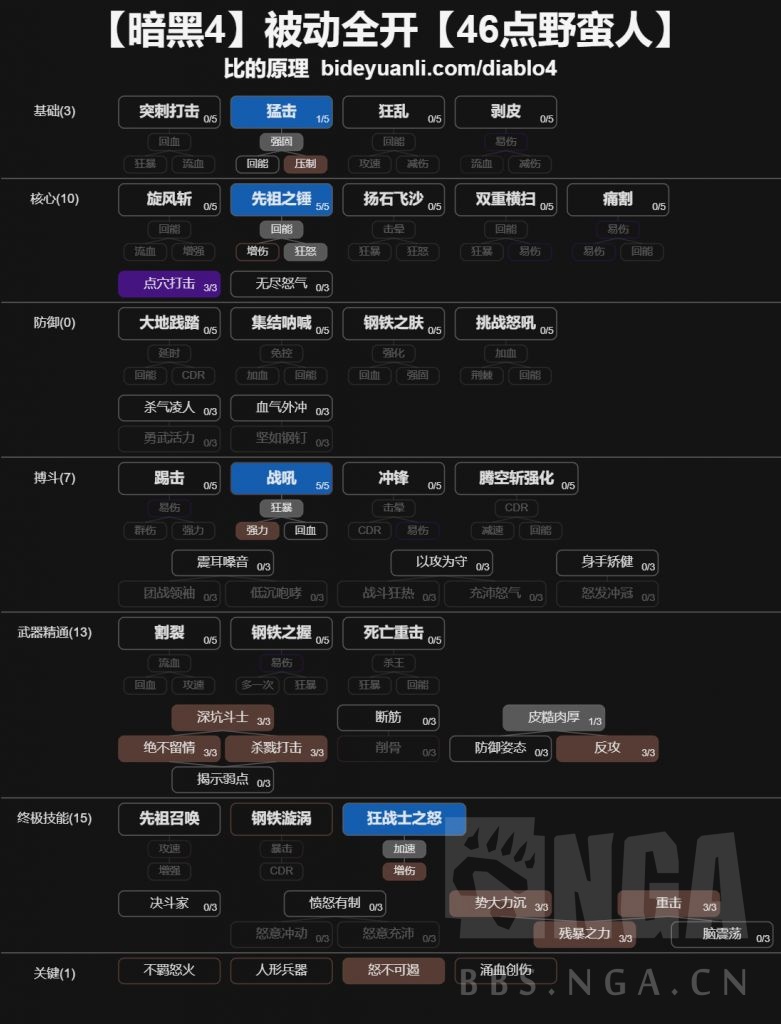 暗黑4被动增伤对比一览
