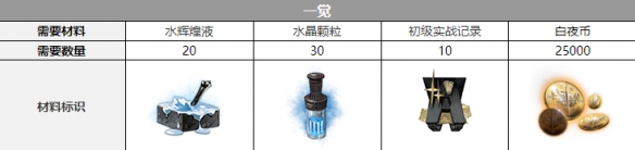 白夜极光巴顿觉醒材料攻略[图]