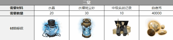 白夜极光巴顿觉醒材料攻略[图]
