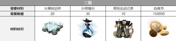 白夜极光巴顿觉醒材料攻略[图]