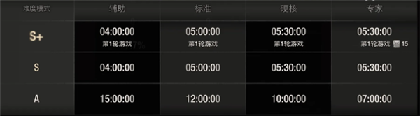 生化危机4重制版s+条件通关方法[图]