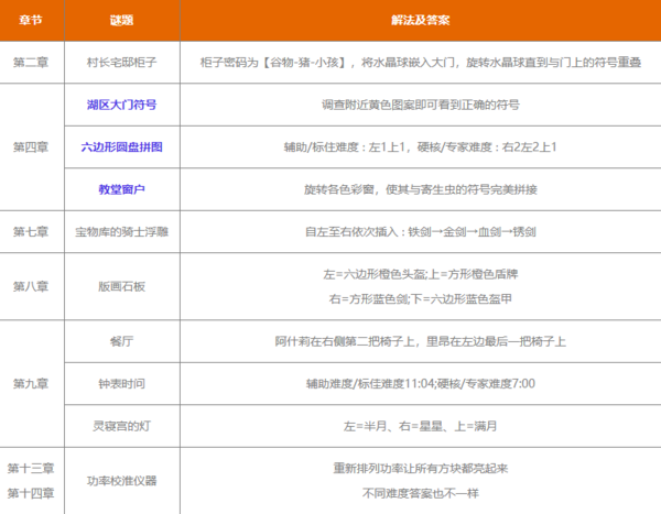 生化危机4重制版全章节解谜攻略[图]