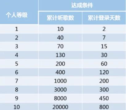 网易云等级计算规则