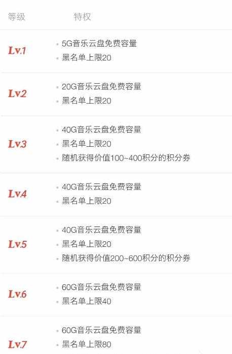 网易云等级计算规则