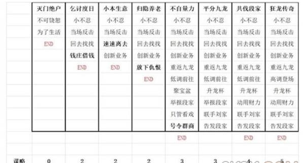 叫我大掌柜九龙人生结局有哪些 叫我大掌柜九龙人生结局大全一览