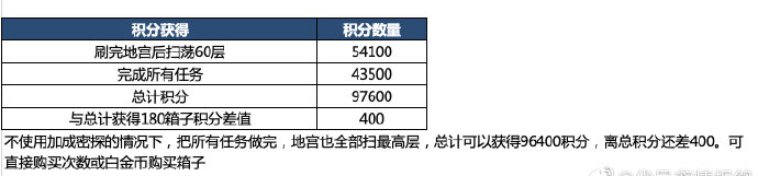 代号鸢地宫第二期恋念打法攻略 具体一览