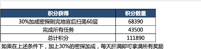 代号鸢地宫第二期恋念打法攻略 具体一览