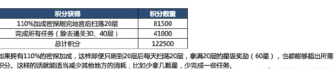 代号鸢地宫第二期恋念打法攻略 具体一览