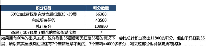 代号鸢地宫第二期恋念打法攻略 具体一览