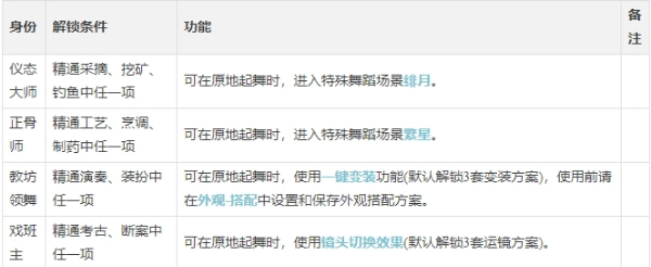 逆水寒手游舞蹈身份怎么样 逆水寒手游舞蹈身份图表解析