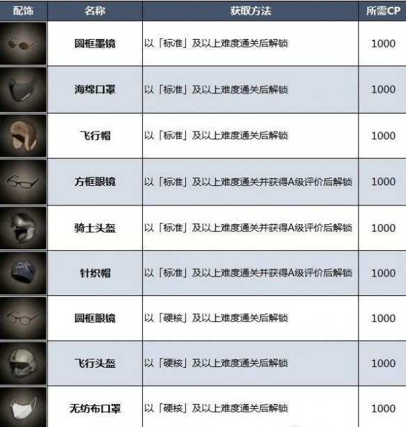 生化危机4重制版配饰获得攻略[图]