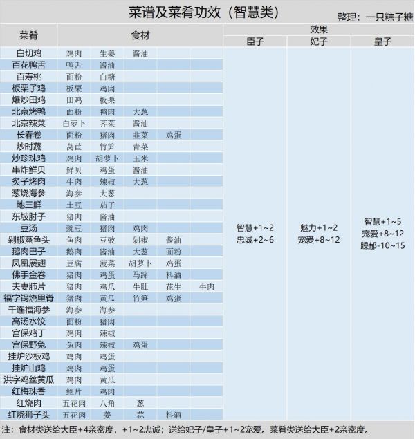 皇帝成长计划2御厨房怎么玩 皇帝成长计划2御厨房玩法攻略