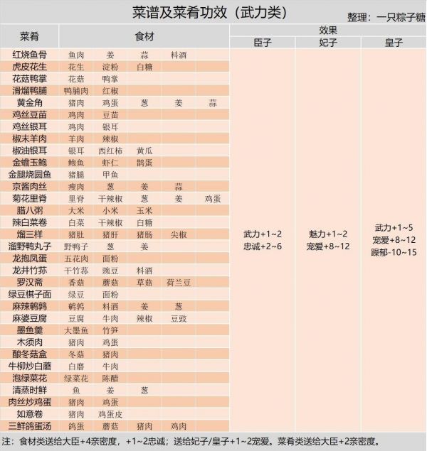 皇帝成长计划2御厨房怎么玩 皇帝成长计划2御厨房玩法攻略