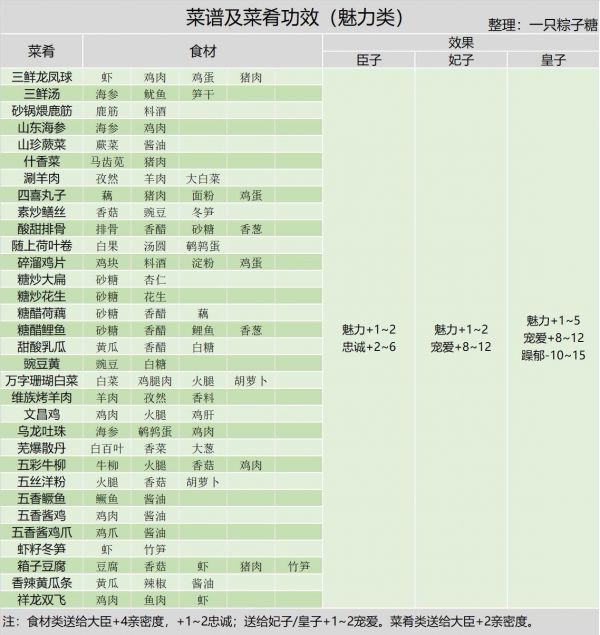 皇帝成长计划2御厨房怎么玩 皇帝成长计划2御厨房玩法攻略