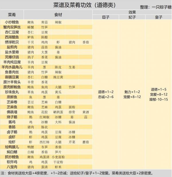 皇帝成长计划2御厨房怎么玩 皇帝成长计划2御厨房玩法攻略