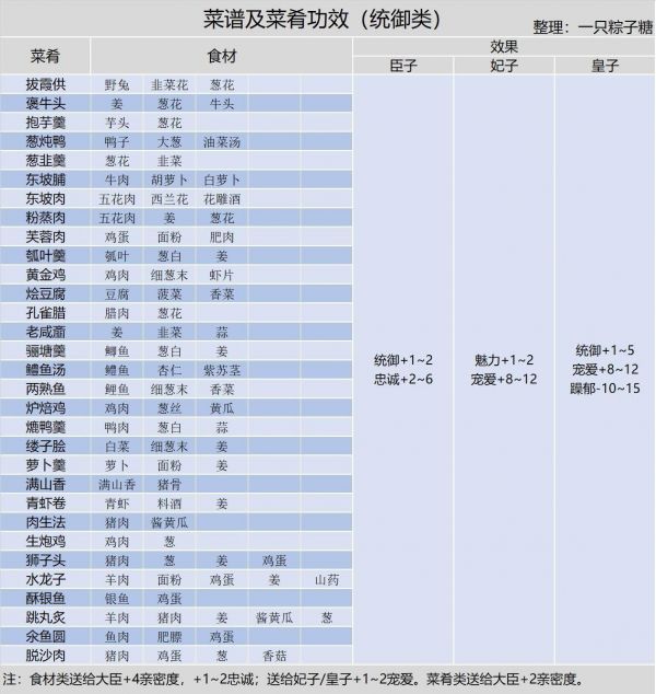皇帝成长计划2御厨房怎么玩 皇帝成长计划2御厨房玩法攻略